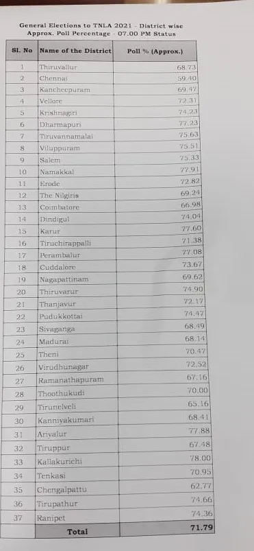 tn assembly election polls turnover till 7pm status 